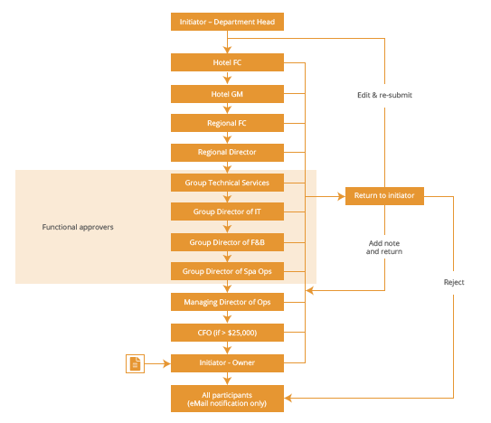 capex-approval-process